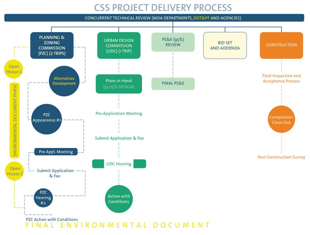 Intersecting Process Graphi Public Involvement | Alyeska Hwy and Seward Hwy Intersection Improvements